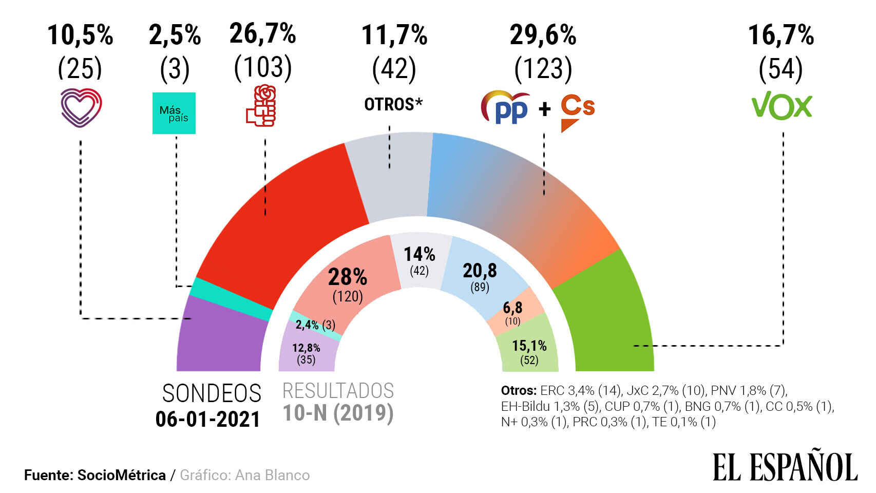 Pp Y Ciudadanos Ganar An Al Psoe Por Esca Os Si Fueran En Coalici N