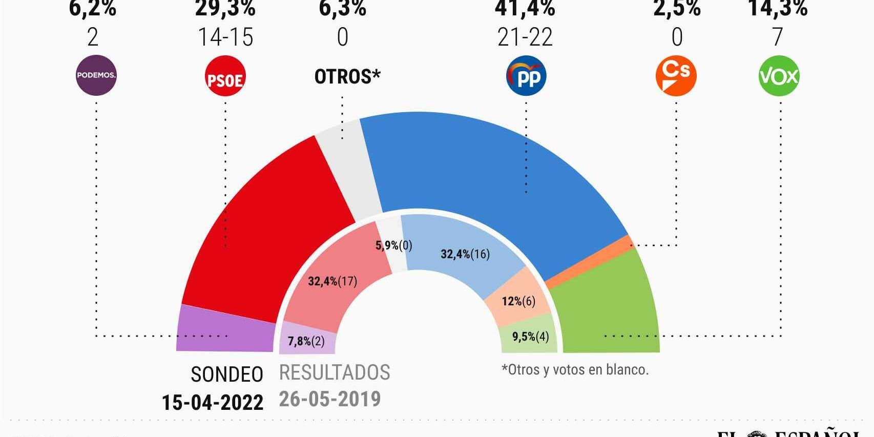 López Miras a un escaño de la mayoría absoluta suma más diputados que