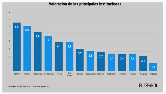 Policía, Guardia Civil y Ejército, las instituciones mejor valoradas incluso por votantes de Podemos