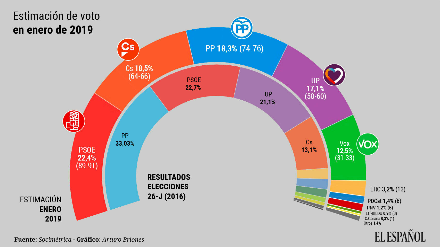 Ene19. Estimación de escaños en España elecciones generales
