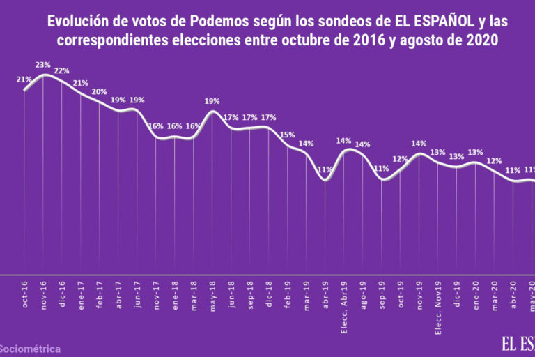 encuestas-sociometrica-podemos_516960533_158795739_1706x960