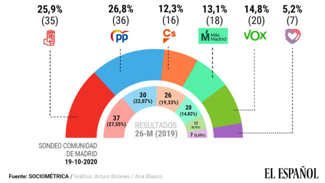 sociometrica-comunidad_de_madrid-isabel_diaz_ayuso_529207779_162875225_1706x960-1