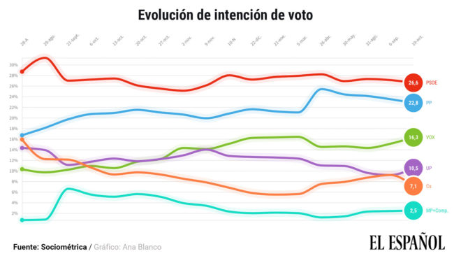 sociometrica-encuestas-gobierno_de_espana_529209301_162918282_1706x960
