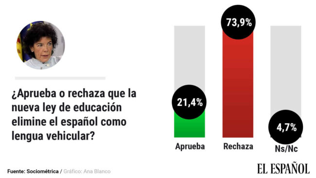 sociometrica-encuestas-isabel_celaa_537958139_165779582_1706x960-1