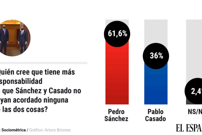 sociometrica-pedro_sanchez-pablo_casado_518210863_159178950_1706x960